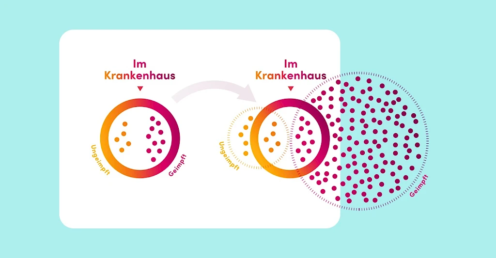 Infografik zeigt den Anteil geimpfter und ungeimpfter Personen im Krankenhaus: mehr ungeimpfte Personen muessen stationaer behandelt werden