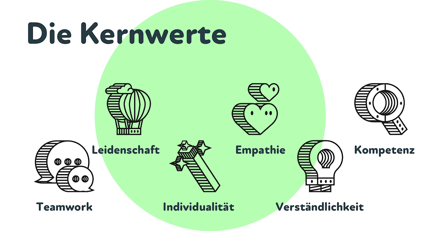 Kernwerte im Verdino-Style: Teamwork, Leidenschaft, Individualitaet, Empathie, Verstaendlichkeit und Kompetenz jeweils mit Icons