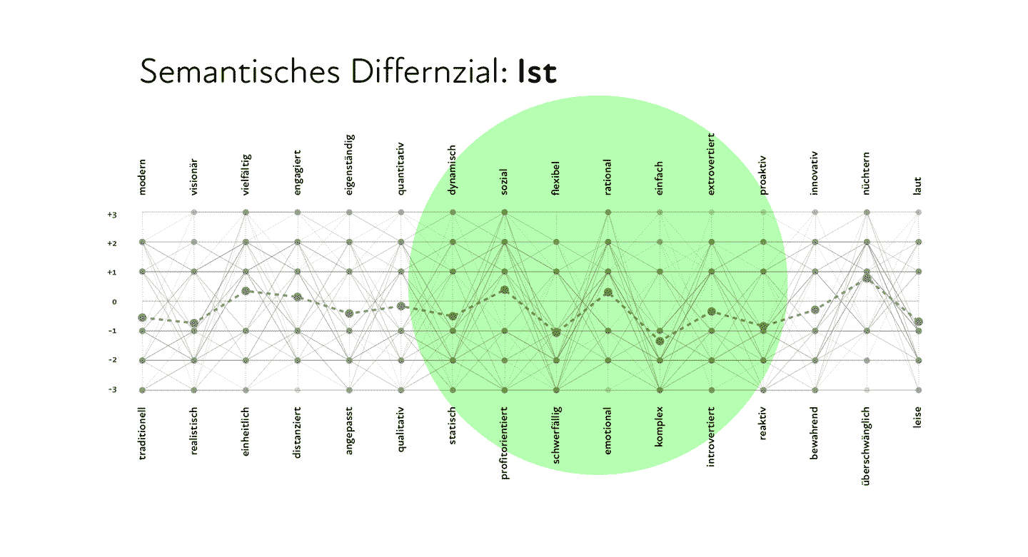 GIF zu semantischem Differenzial: Ist- und Soll-Zustand als Diagramm mit Achsen für verschiedene Eigenschaften wie modern, flexibel und innovativ.