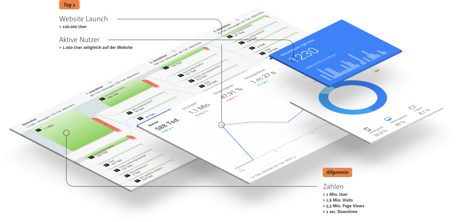Website-Launch-Statistik mit Analyse-Dashboard: Diagramme und Nutzer*innenzahlen zeigen ueber 1 Million User*innen, 1,6 Millionen Besuche und 5,5 Millionen Seitenaufrufe