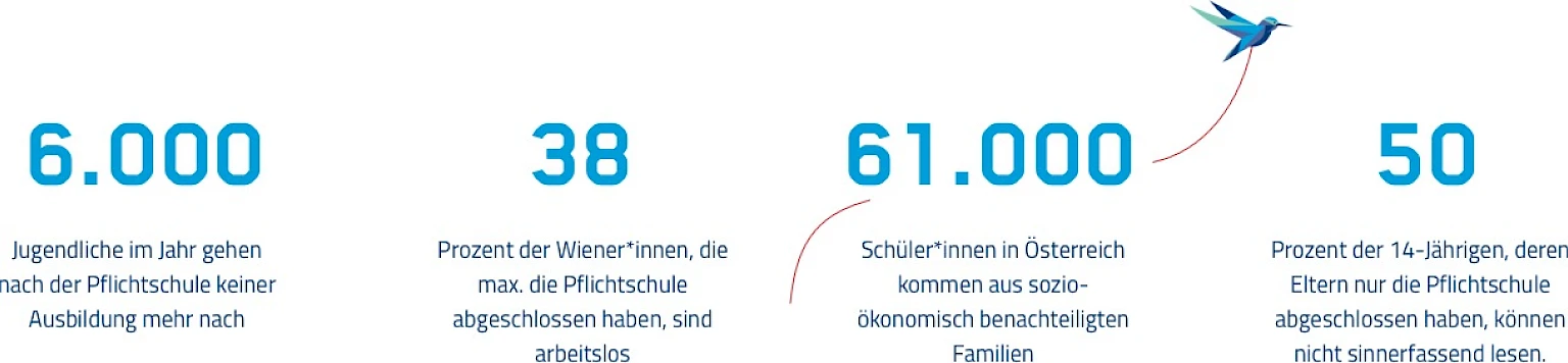 Infografik von Teach for Austria mit vier Statistiken zur Bildungschancengleichheit in Oesterreich