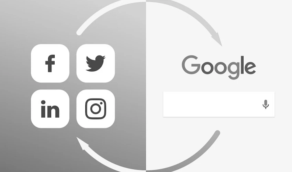 Grafik zur Wechselwirkung zwischen Social Media (Facebook, Twitter, LinkedIn, Instagram) und Google-Suche im SEO-Kontext