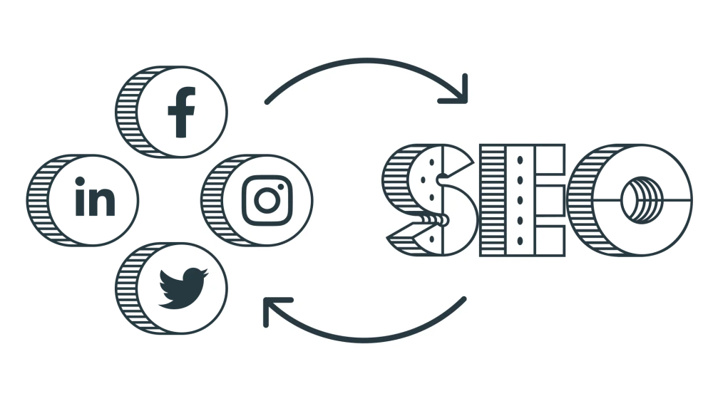 Grafik zur Wechselwirkung zwischen Social Media (Facebook, Twitter, LinkedIn, Instagram) und SEO.