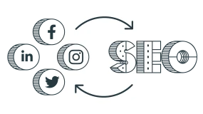 Grafik zur Wechselwirkung zwischen Social Media (Facebook, Twitter, LinkedIn, Instagram) und SEO.