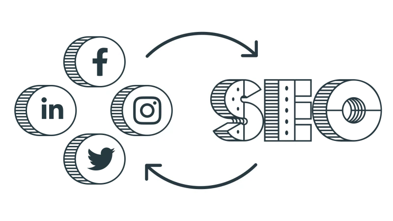 Grafik zur Wechselwirkung zwischen Social Media (Facebook, Twitter, LinkedIn, Instagram) und SEO.