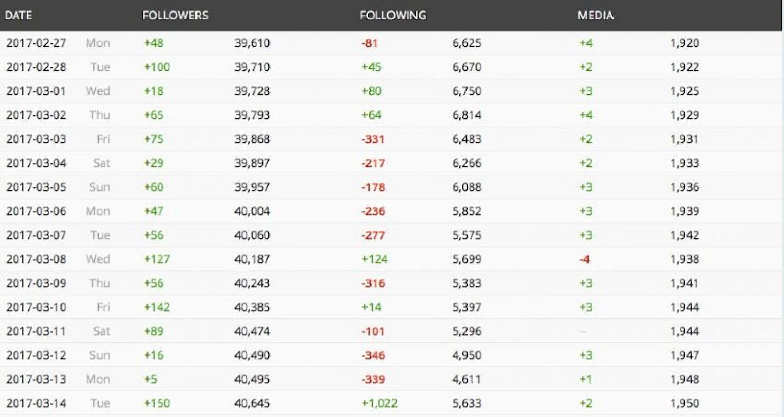 Screenshot Socialblade Summary zu Daten, Followeranzahl, Following und Medien
