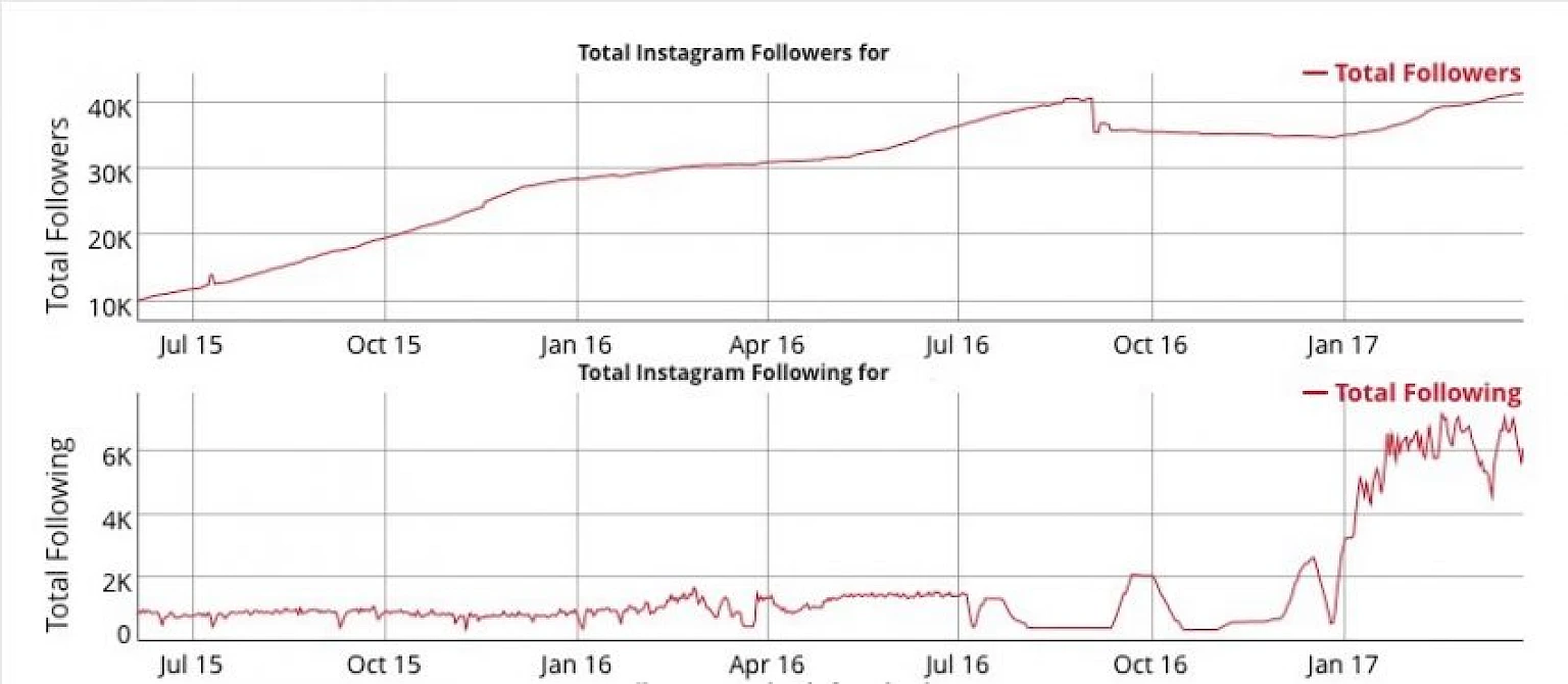 Screenshot Socialblade Follower und Following: Vergleich von zwei Diagrammen