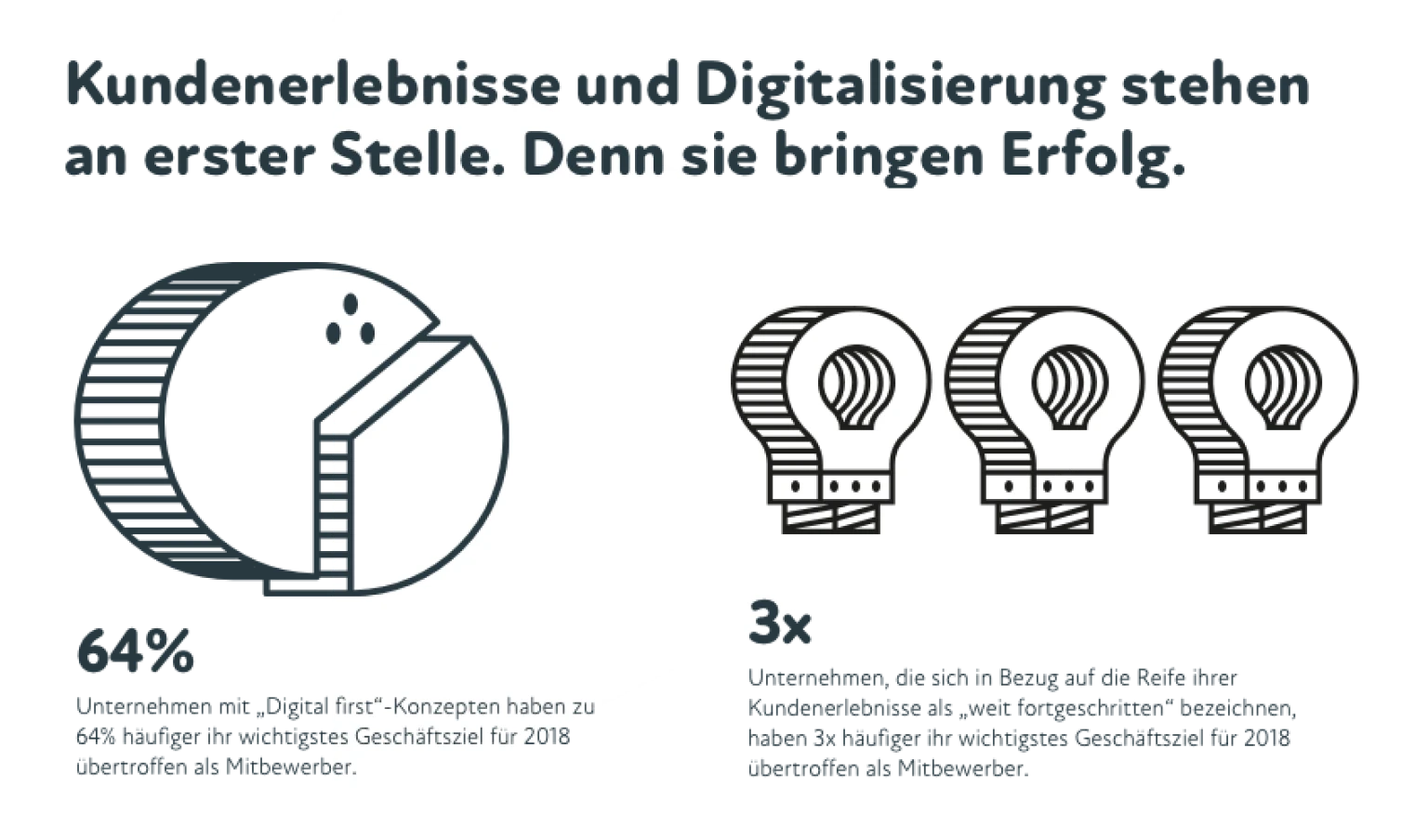 Infografik: Bedeutung von Kundenerlebnis und Digitalisierung