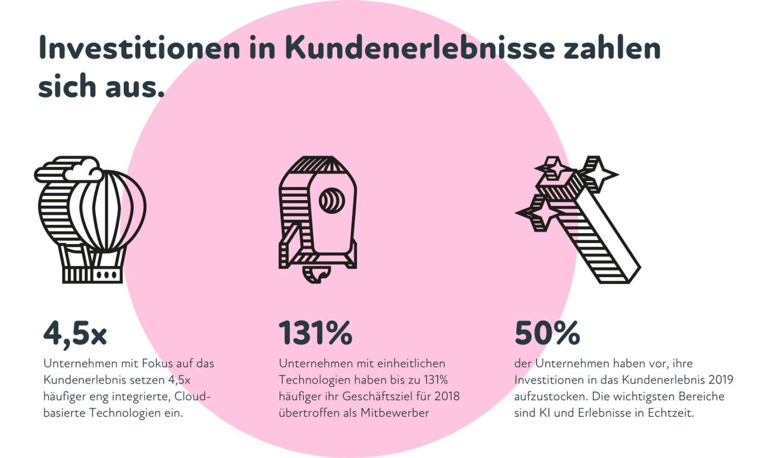 Infografik: Einfluss von Investitionen ins Kundenerlebnis