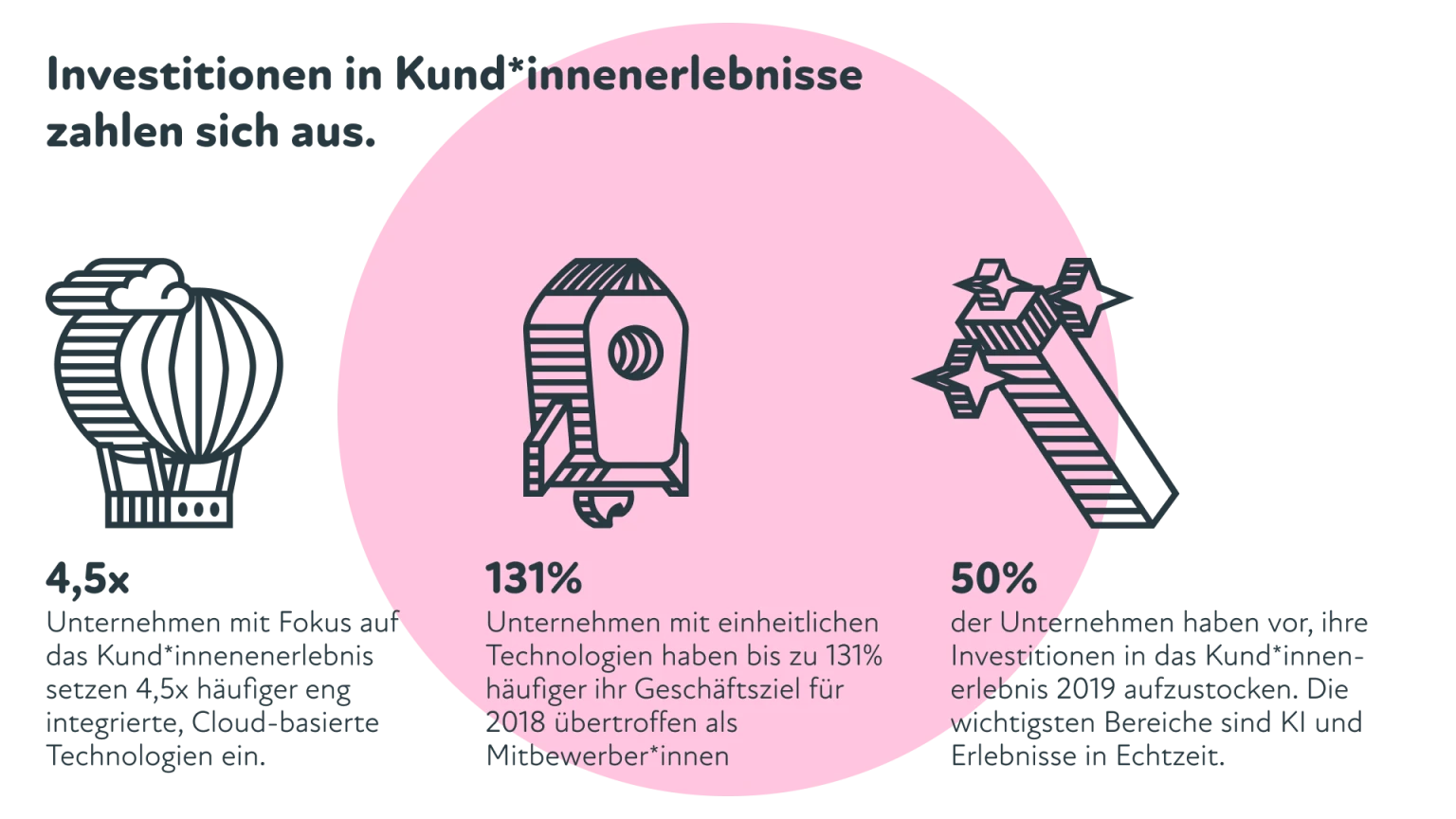 Infografik: Einfluss von Investitionen ins Kundenerlebnis