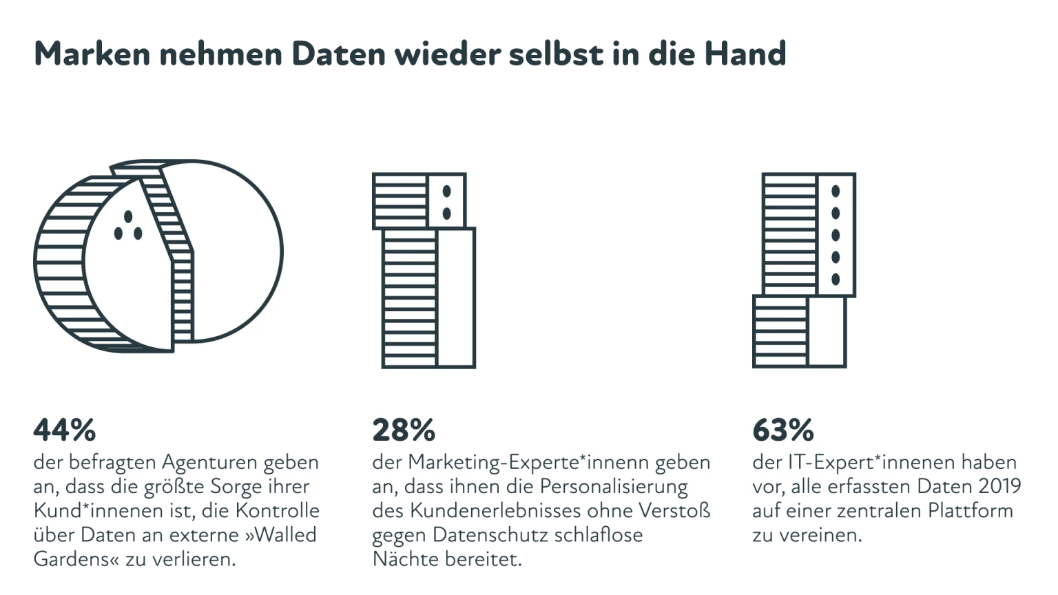 Infografik zu Marken und Umgang mit Daten: Datenkontrolle, Datenschutz und Planung einer zentralen Datenplattform