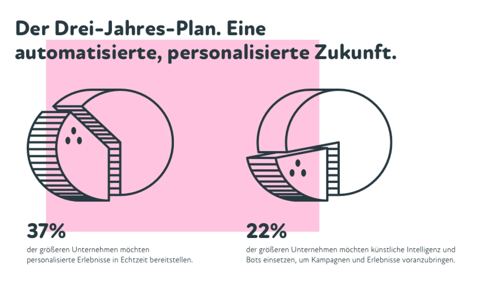 Infografik zu Drei-Jahres-Plan Trend 2019 fuer eine personalisierte Zukunft