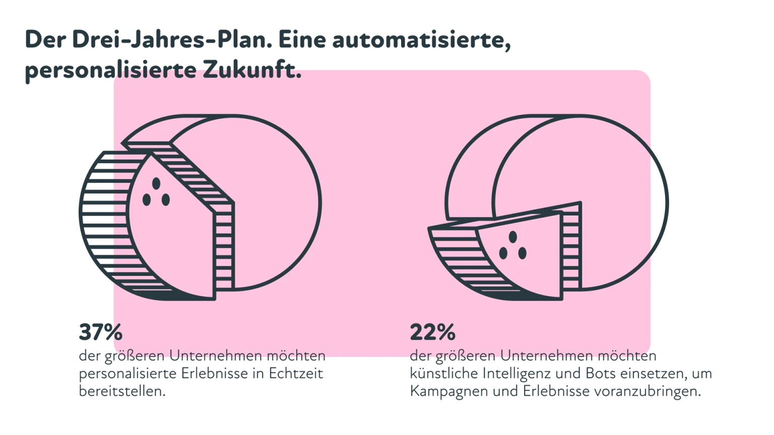 Infografik zu Drei-Jahres-Plan Trend 2019 fuer eine personalisierte Zukunft