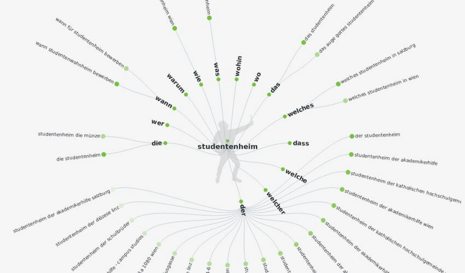 Keyword-Analyse für Studentenheim mit Visualisierung aus Answer the Public: haeufig gestellte Fragen und Suchanfragen zu Wohnheimen fuer Studierende