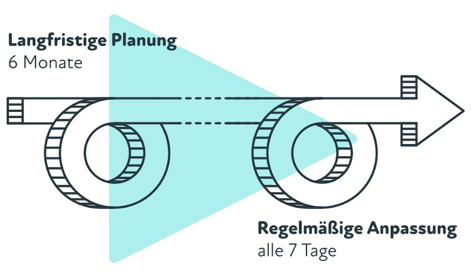 Visuelle Darstellung der Balance zwischen langfristiger Planung (6 Monate) und regelmaeßiger Anpassung (alle 7 Tage)
