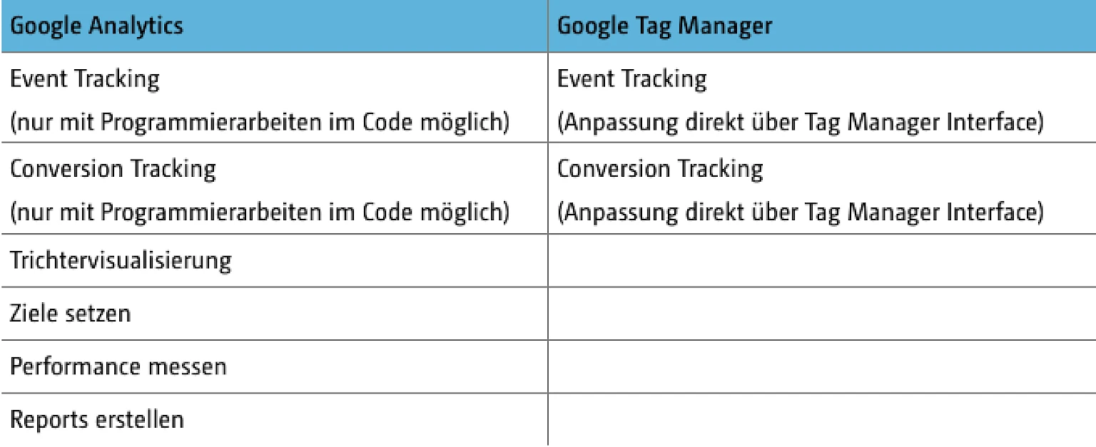 Tabelle zur Gegenueberstellung von Google Analytics und Google Tag Manager