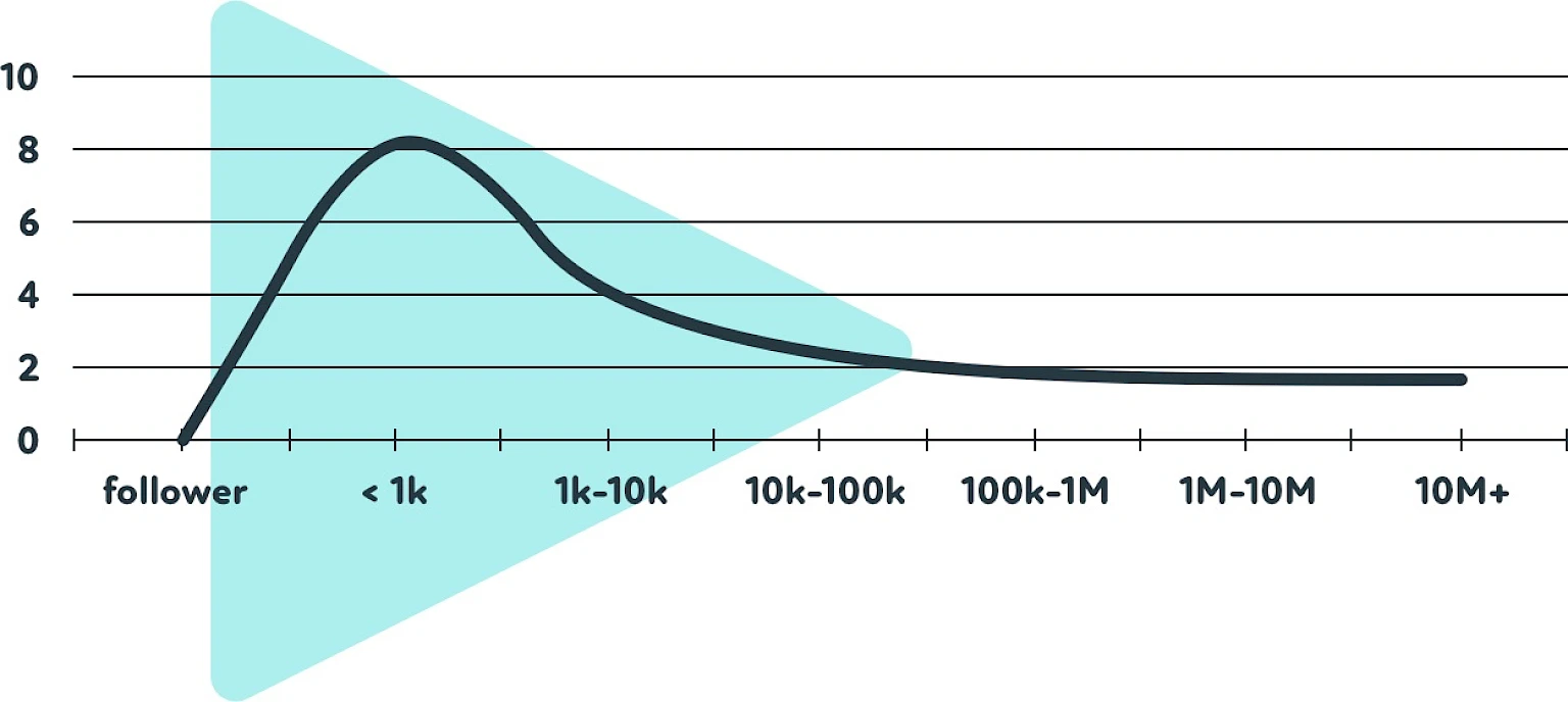 Diagramm zur Engagement-Rate abhaengig von der Follower-Anzahl