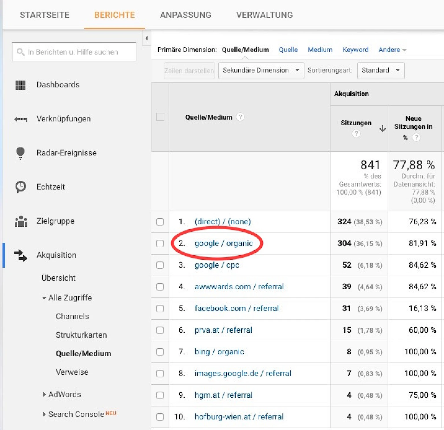 Google Analytics-Bericht zeigt Quelle/Medium-Analyse des Website-Traffics. Google / organic ist als zweitgroeßte Traffic-Quelle markiert.