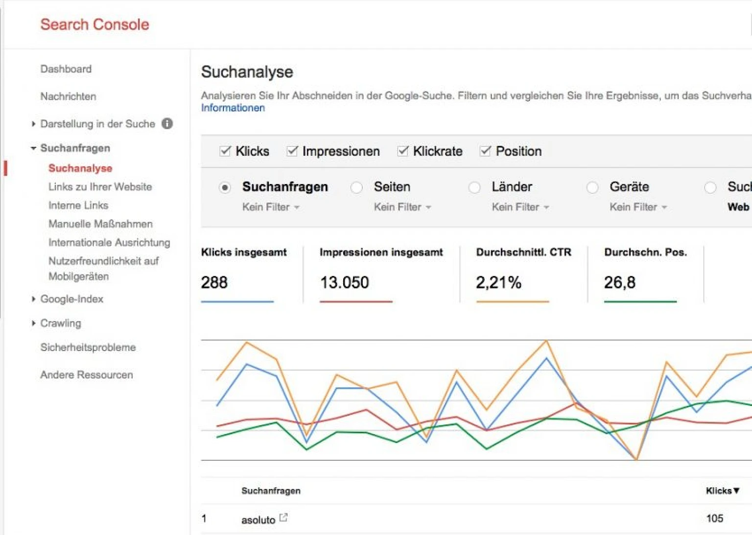 Google Search Console-Dashboard zeigt Suchanalyse mit Metriken wie Klicks, Impressionen, durchschnittlicher Klickrate (CTR) und durchschnittlicher Position. Liniendiagramm-Visualisierung zeigt die zeitliche Entwicklung.